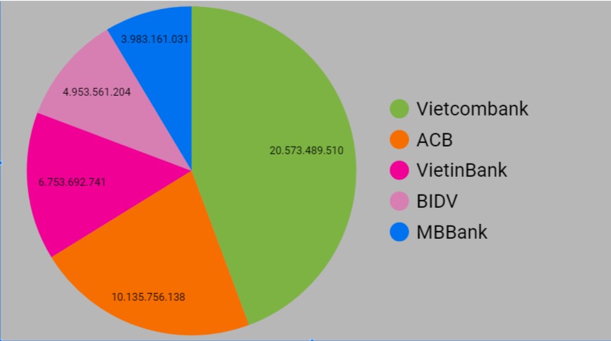Biểu đồ số tiền khách rút tại cổng game bài vip79
